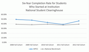 Chart of completion rate for WPCC students versus the national average