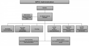 Image of a section of the WPCC organizational vhart