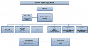 Image of a section of the WPCC Organizational Charts