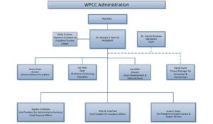 Graphic representing the WPCC Organizsational Chart