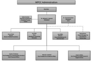 A page from the WPCC Organizatonal Chart