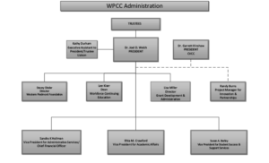 Image of a page of the WPCC Organizational Chart