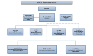 Graphic of a page fro the organizational chart