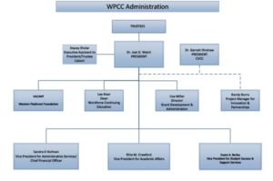 Graphic representing a portion of the WPCC organizational Chart