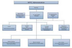Image of a flow chart from a page of the organizational chart