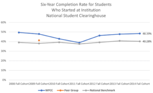 Image of the six year completion rate for students who started at institution national student clearinghouse line graph