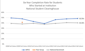 Chart illustrating that WPCC's 6-year completion rate as of 2014 is 48.39 percent versus the national average of 40.28 percent