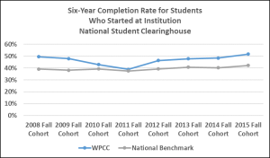 Screenshot of six-year completion rate for students who started at institution national student clearinghouse.
